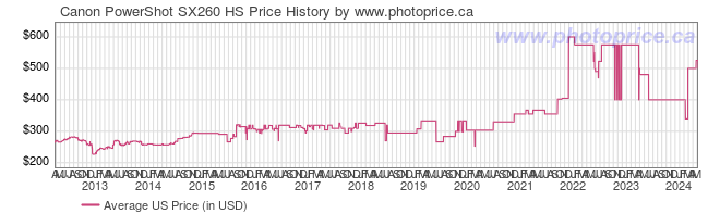 US Price History Graph for Canon PowerShot SX260 HS