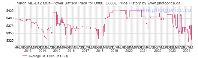US Price History Graph for Nikon MB-D12 Multi-Power Battery Pack for D800, D800E