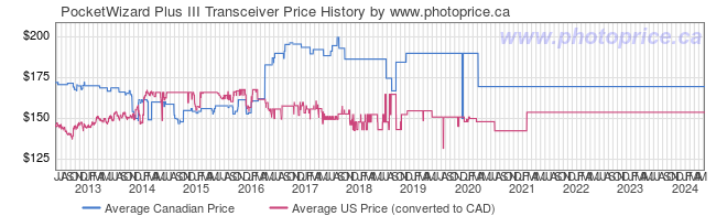 Price History Graph for PocketWizard Plus III Transceiver