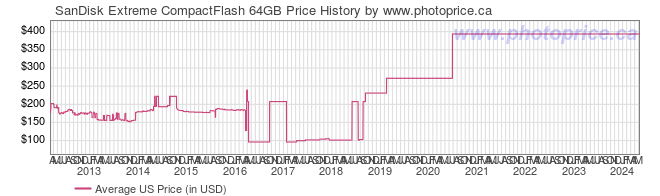 US Price History Graph for SanDisk Extreme CompactFlash 64GB