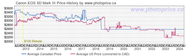 Price History Graph for Canon EOS 5D Mark III