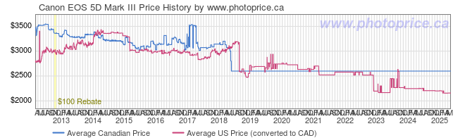 Price History Graph for Canon EOS 5D Mark III