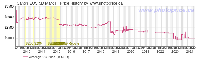 US Price History Graph for Canon EOS 5D Mark III