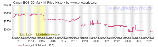 US Price History Graph for Canon EOS 5D Mark III