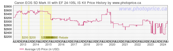US Price History Graph for Canon EOS 5D Mark III with EF 24-105L IS Kit