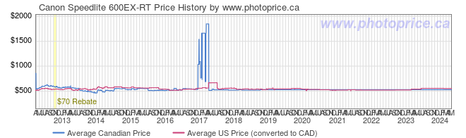 Price History Graph for Canon Speedlite 600EX-RT