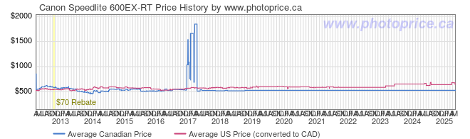 Price History Graph for Canon Speedlite 600EX-RT