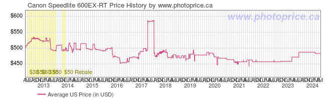 US Price History Graph for Canon Speedlite 600EX-RT