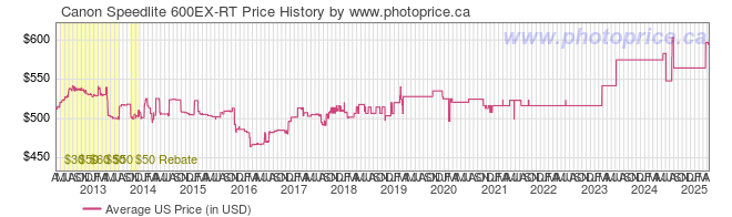 US Price History Graph for Canon Speedlite 600EX-RT