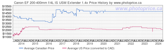 Price History Graph for Canon EF 200-400mm f/4L IS USM Extender 1.4x