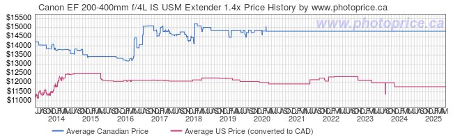 Price History Graph for Canon EF 200-400mm f/4L IS USM Extender 1.4x