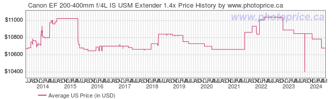 US Price History Graph for Canon EF 200-400mm f/4L IS USM Extender 1.4x