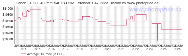 US Price History Graph for Canon EF 200-400mm f/4L IS USM Extender 1.4x