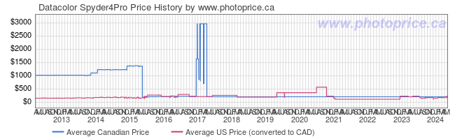 Price History Graph for Datacolor Spyder4Pro