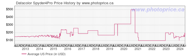 US Price History Graph for Datacolor Spyder4Pro