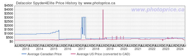 Price History Graph for Datacolor Spyder4Elite