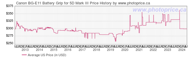 US Price History Graph for Canon BG-E11 Battery Grip for 5D Mark III