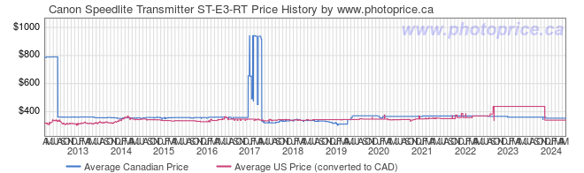 Price History Graph for Canon Speedlite Transmitter ST-E3-RT