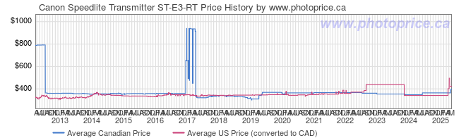 Price History Graph for Canon Speedlite Transmitter ST-E3-RT