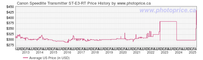 US Price History Graph for Canon Speedlite Transmitter ST-E3-RT