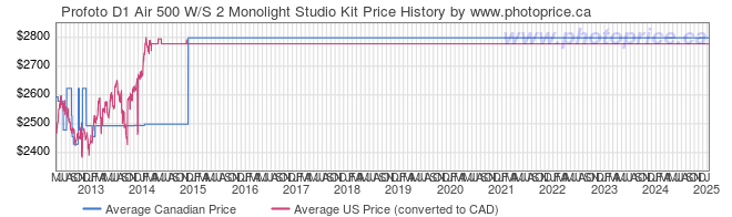 Price History Graph for Profoto D1 Air 500 W/S 2 Monolight Studio Kit