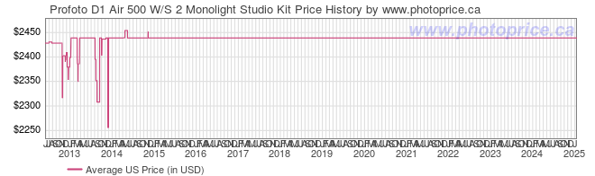 US Price History Graph for Profoto D1 Air 500 W/S 2 Monolight Studio Kit