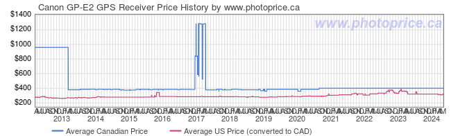 Price History Graph for Canon GP-E2 GPS Receiver