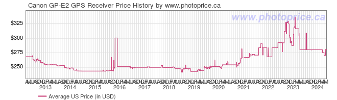 US Price History Graph for Canon GP-E2 GPS Receiver