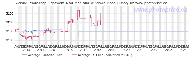 Price History Graph for Adobe Photoshop Lightroom 4 for Mac and Windows
