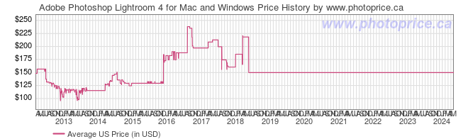 US Price History Graph for Adobe Photoshop Lightroom 4 for Mac and Windows
