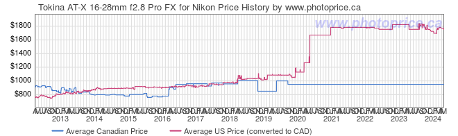 Price History Graph for Tokina AT-X 16-28mm f2.8 Pro FX for Nikon