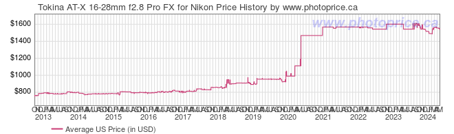 US Price History Graph for Tokina AT-X 16-28mm f2.8 Pro FX for Nikon