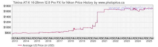 US Price History Graph for Tokina AT-X 16-28mm f2.8 Pro FX for Nikon