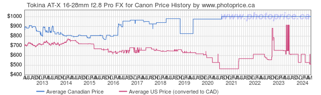 Price History Graph for Tokina AT-X 16-28mm f2.8 Pro FX for Canon