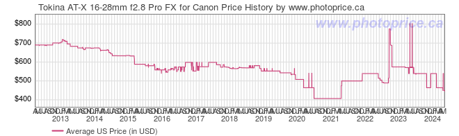 US Price History Graph for Tokina AT-X 16-28mm f2.8 Pro FX for Canon