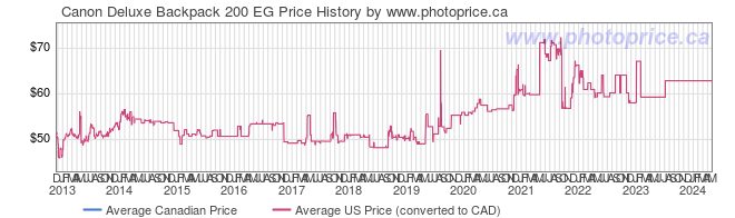 Price History Graph for Canon Deluxe Backpack 200 EG