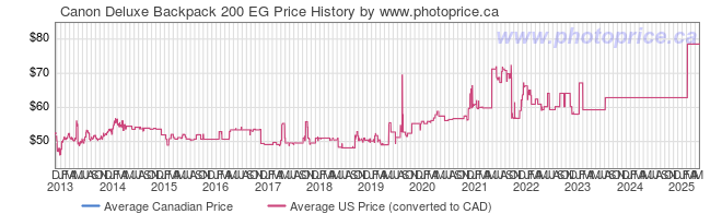 Price History Graph for Canon Deluxe Backpack 200 EG