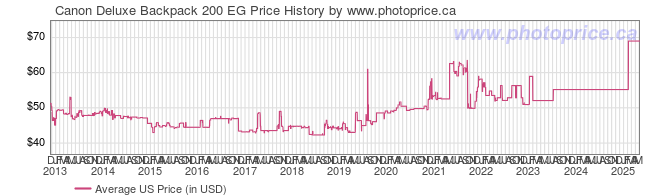 US Price History Graph for Canon Deluxe Backpack 200 EG