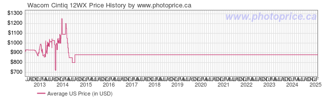 US Price History Graph for Wacom Cintiq 12WX