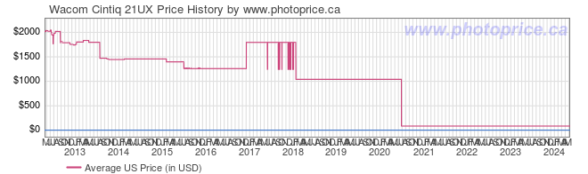 US Price History Graph for Wacom Cintiq 21UX