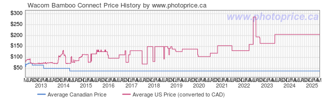 Price History Graph for Wacom Bamboo Connect