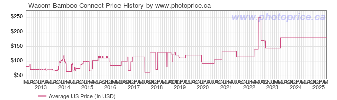 US Price History Graph for Wacom Bamboo Connect