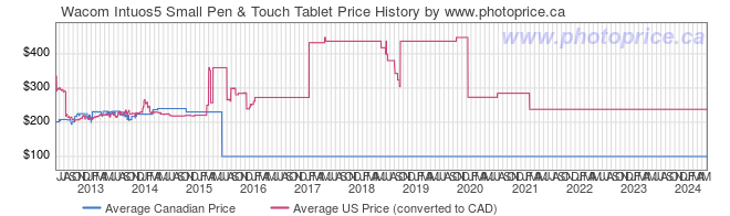 Price History Graph for Wacom Intuos5 Small Pen & Touch Tablet