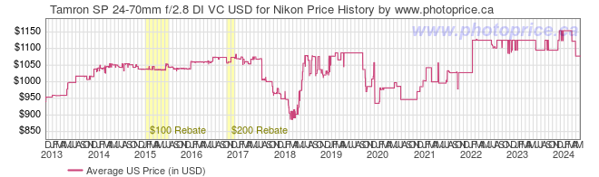 US Price History Graph for Tamron SP 24-70mm f/2.8 DI VC USD for Nikon