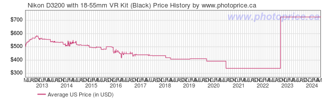 US Price History Graph for Nikon D3200 with 18-55mm VR Kit (Black)