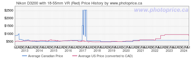 Price History Graph for Nikon D3200 with 18-55mm VR (Red)