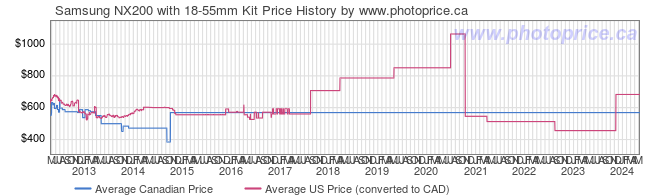 Price History Graph for Samsung NX200 with 18-55mm Kit