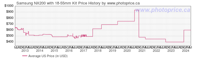 US Price History Graph for Samsung NX200 with 18-55mm Kit