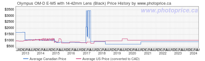 Price History Graph for Olympus OM-D E-M5 with 14-42mm Lens (Black)