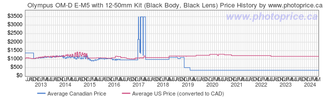 Price History Graph for Olympus OM-D E-M5 with 12-50mm Kit (Black Body, Black Lens)
